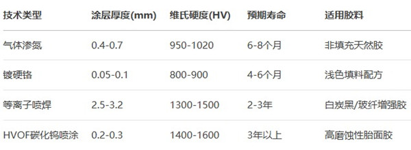 橡膠擠出機主要強化工藝的經濟性與適用場景